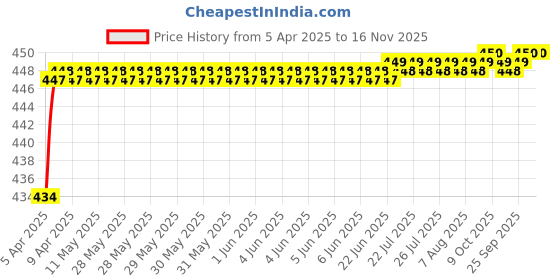 moglix.com Love4Ride Jungle Two Wheeler Cover for Hero Impulse love4ride Price History Graph from 5 Apr 2025 to 16 Nov 2025
