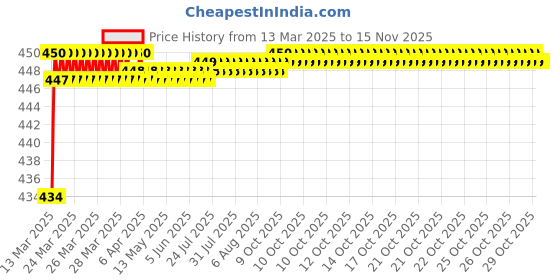 moglix.com Love4Ride Jungle Two Wheeler Cover for Hero Maestro love4ride Price History Graph from 13 Mar 2025 to 13 Nov 2025