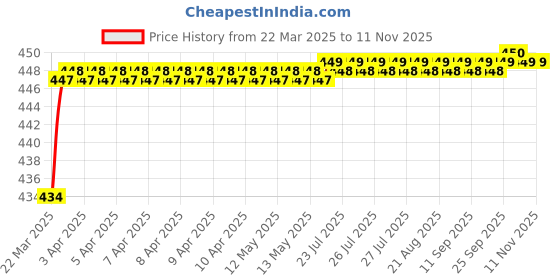 moglix.com Love4Ride Jungle Two Wheeler Cover for Hero Maestro Edge love4ride Price History Graph from 22 Mar 2025 to 10 Nov 2025