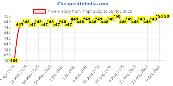 moglix.com Love4Ride Jungle Two Wheeler Cover for Hero Passion Plus love4ride Price History Graph from 7 Apr 2025 to 16 Nov 2025