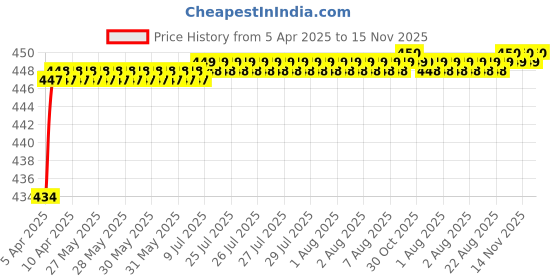 moglix.com Love4Ride Jungle Two Wheeler Cover for Hero Passion Pro love4ride Price History Graph from 5 Apr 2025 to 15 Nov 2025