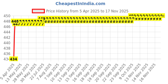 moglix.com Love4Ride Jungle Two Wheeler Cover for Hero Splendor I Smart love4ride Price History Graph from 5 Apr 2025 to 16 Nov 2025