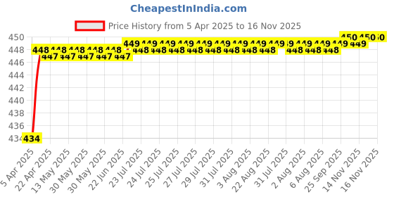 moglix.com Love4Ride Jungle Two Wheeler Cover for Hero Splendor Pro love4ride Price History Graph from 5 Apr 2025 to 16 Nov 2025
