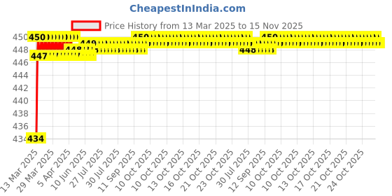 moglix.com Love4Ride Jungle Two Wheeler Cover for Hero Splendor Pro Classic love4ride Price History Graph from 13 Mar 2025 to 15 Nov 2025