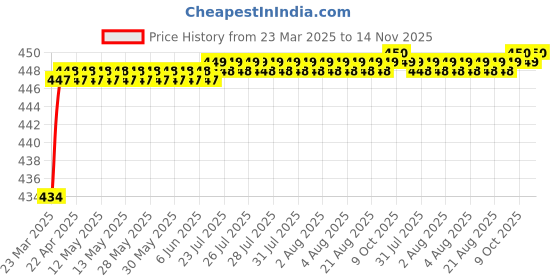 moglix.com Love4Ride Jungle Two Wheeler Cover for Hero Xtreme love4ride Price History Graph from 23 Mar 2025 to 14 Nov 2025