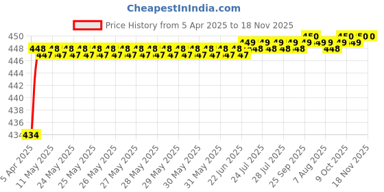moglix.com Love4Ride Jungle Two wheeler Cover for Honda Activa 125 love4ride Price History Graph from 5 Apr 2025 to 18 Nov 2025