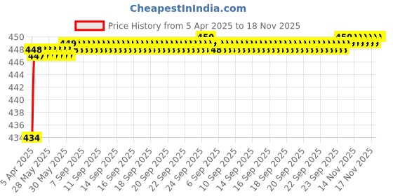 moglix.com Love4Ride Jungle Two Wheeler Cover for Honda Activa 3G love4ride Price History Graph from 5 Apr 2025 to 17 Nov 2025