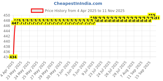moglix.com Love4Ride Jungle Two Wheeler Cover for Honda Activa 5G love4ride Price History Graph from 4 Apr 2025 to 9 Nov 2025