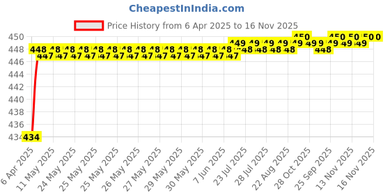 moglix.com Love4Ride Jungle Two Wheeler Cover for Honda CB 1000R love4ride Price History Graph from 6 Apr 2025 to 16 Nov 2025