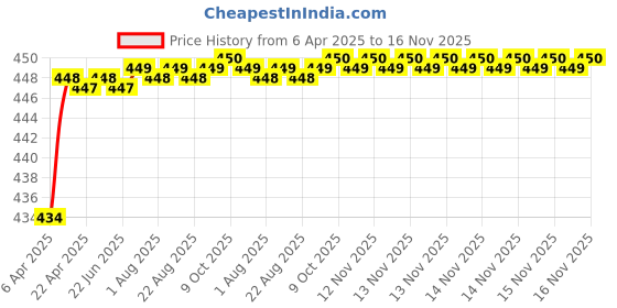 moglix.com Love4Ride Jungle Two Wheeler Cover for Honda CBF love4ride Price History Graph from 6 Apr 2025 to 16 Nov 2025