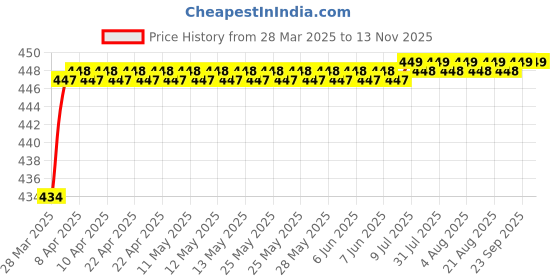 moglix.com Love4Ride Jungle Two Wheeler Cover for Honda CBF Stunner love4ride Price History Graph from 28 Mar 2025 to 11 Nov 2025