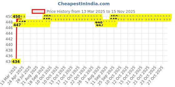 moglix.com Love4Ride Jungle Two Wheeler Cover for Honda CBR 250R love4ride Price History Graph from 13 Mar 2025 to 15 Nov 2025