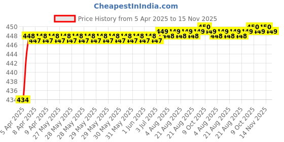 moglix.com Love4Ride Jungle Two Wheeler Cover for Honda CD love4ride Price History Graph from 5 Apr 2025 to 15 Nov 2025