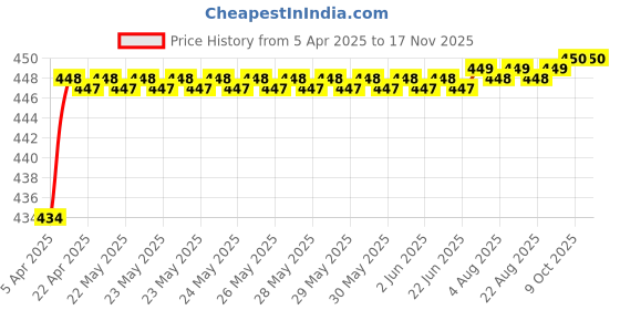 moglix.com Love4Ride Jungle Two Wheeler Cover for Honda CD 110 Dream love4ride Price History Graph from 5 Apr 2025 to 16 Nov 2025