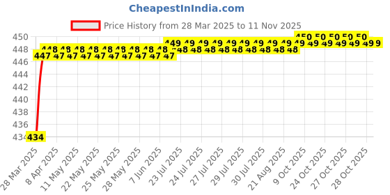 moglix.com Love4Ride Jungle Two Wheeler Cover for Honda Dream love4ride Price History Graph from 28 Mar 2025 to 9 Nov 2025