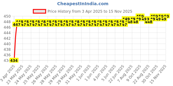 moglix.com Love4Ride Jungle Two Wheeler Cover for Honda Livo love4ride Price History Graph from 3 Apr 2025 to 15 Nov 2025