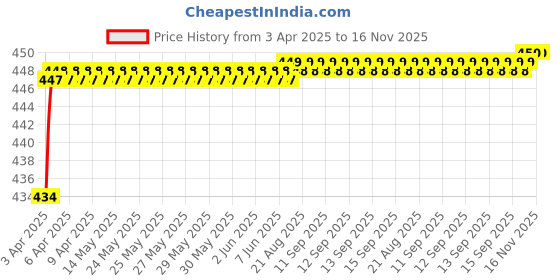 moglix.com Love4Ride Jungle Two Wheeler Cover for Honda Navi love4ride Price History Graph from 3 Apr 2025 to 14 Nov 2025