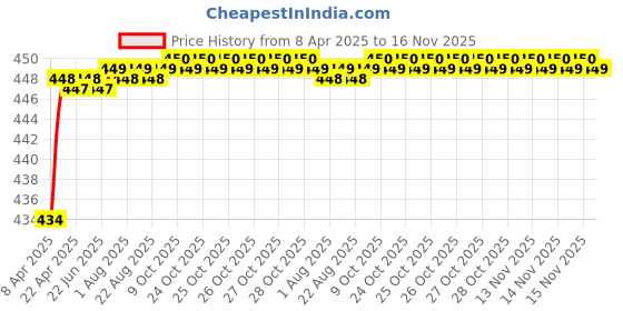 moglix.com Love4Ride Jungle Two Wheeler Cover for Honda Trigger love4ride Price History Graph from 8 Apr 2025 to 16 Nov 2025
