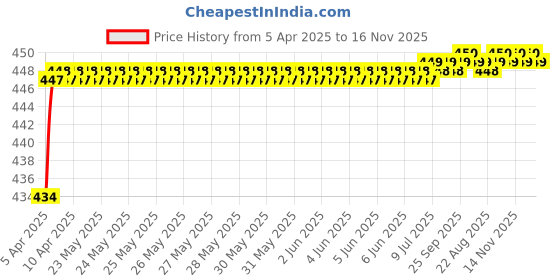moglix.com Love4Ride Jungle Two Wheeler Cover for Hyosung ST7 love4ride Price History Graph from 5 Apr 2025 to 16 Nov 2025