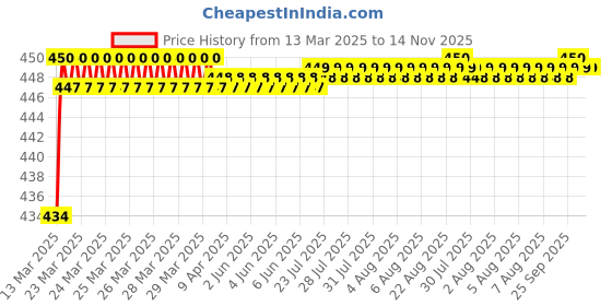 moglix.com Love4Ride Jungle Two Wheeler Cover for Indus YO love4ride Price History Graph from 13 Mar 2025 to 13 Nov 2025