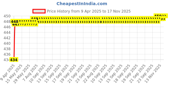 moglix.com Love4Ride Jungle Two Wheeler Cover for Indus Yo Electron love4ride Price History Graph from 9 Apr 2025 to 16 Nov 2025
