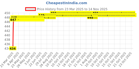 moglix.com Love4Ride Jungle Two Wheeler Cover for Indus Yo EXL love4ride Price History Graph from 23 Mar 2025 to 14 Nov 2025