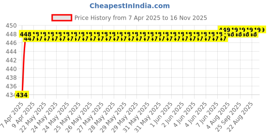 moglix.com Love4Ride Jungle Two Wheeler Cover for Indus Yo Style love4ride Price History Graph from 7 Apr 2025 to 16 Nov 2025