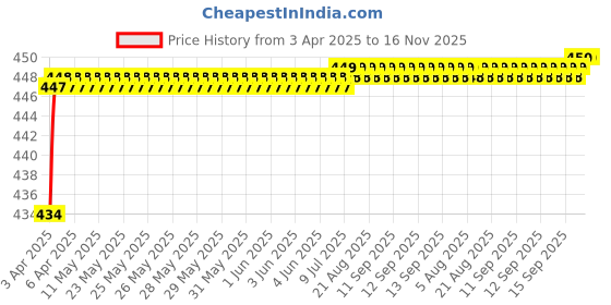 moglix.com Love4Ride Jungle Two Wheeler Cover for Indus Yo Xplor love4ride Price History Graph from 3 Apr 2025 to 15 Nov 2025