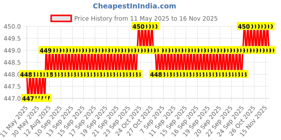moglix.com Love4Ride Jungle Two Wheeler Cover for Kawasaki Ninja love4ride Price History Graph from 11 May 2025 to 16 Nov 2025