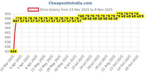 moglix.com Love4Ride Jungle Two Wheeler Cover for Kawasaki Ninja 1000 love4ride Price History Graph from 23 Mar 2025 to 9 Nov 2025