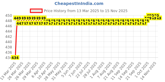 moglix.com Love4Ride Jungle Two Wheeler Cover for Kawasaki Ninja 300 love4ride Price History Graph from 13 Mar 2025 to 15 Nov 2025