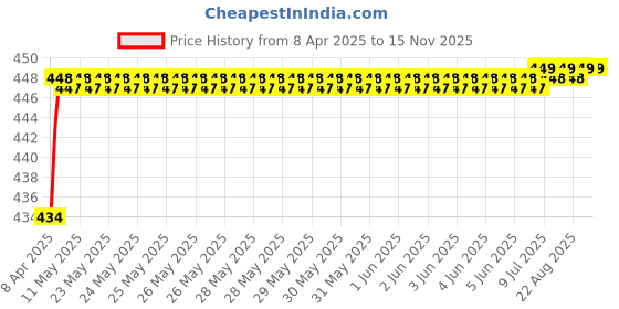 moglix.com Love4Ride Jungle Two Wheeler Cover for KTM Duke 200 love4ride Price History Graph from 8 Apr 2025 to 15 Nov 2025