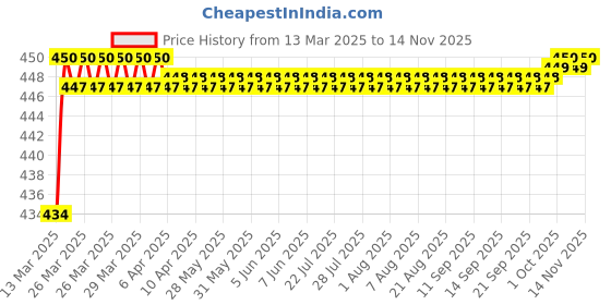 moglix.com Love4Ride Jungle Two Wheeler Cover for KTM RC 200 love4ride Price History Graph from 13 Mar 2025 to 14 Nov 2025