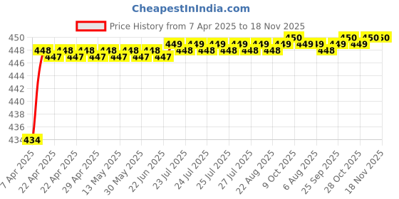 moglix.com Love4Ride Jungle Two Wheeler Cover for KTM RC 390 love4ride Price History Graph from 7 Apr 2025 to 18 Nov 2025