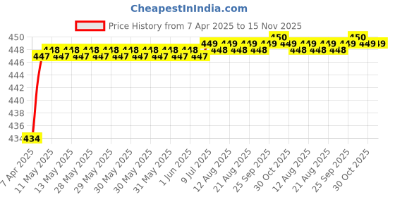 moglix.com Love4Ride Jungle Two Wheeler Cover for LML Freedom love4ride Price History Graph from 7 Apr 2025 to 15 Nov 2025