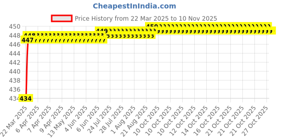 moglix.com Love4Ride Jungle Two Wheeler Cover for LML Star Euro love4ride Price History Graph from 22 Mar 2025 to 10 Nov 2025