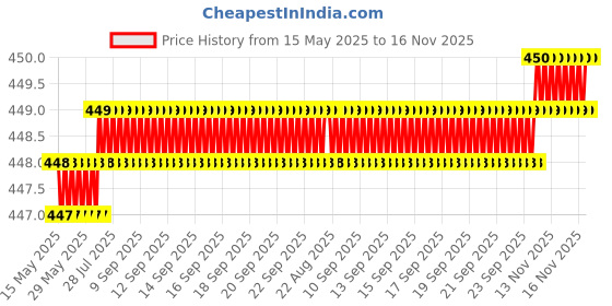 moglix.com Love4Ride Jungle Two Wheeler Cover for Lohia Fame love4ride Price History Graph from 15 May 2025 to 16 Nov 2025
