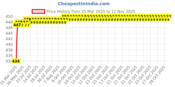 moglix.com Love4Ride Jungle Two Wheeler Cover for Mahindra Flyte love4ride Price History Graph from 25 Mar 2025 to 12 Nov 2025