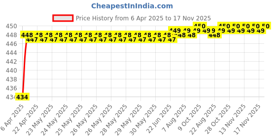 moglix.com Love4Ride Jungle Two Wheeler Cover for Mahindra Kine love4ride Price History Graph from 6 Apr 2025 to 16 Nov 2025
