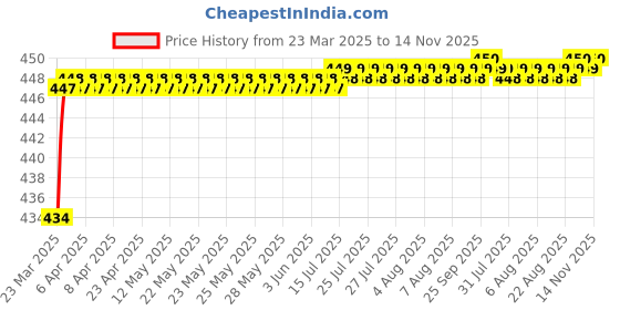 moglix.com Love4Ride Jungle Two Wheeler Cover for Mahindra Mojo love4ride Price History Graph from 23 Mar 2025 to 14 Nov 2025