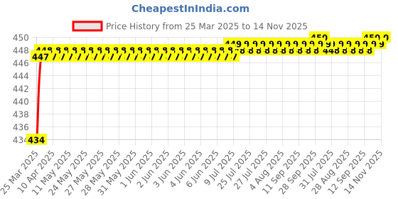 moglix.com Love4Ride Jungle Two Wheeler Cover for Mahindra Mojo XT 300 love4ride Price History Graph from 25 Mar 2025 to 14 Nov 2025