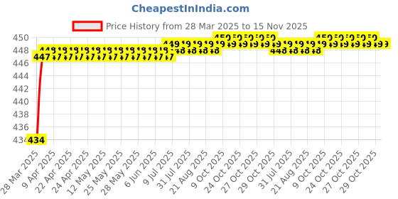 moglix.com Love4Ride Jungle Two Wheeler Cover for Mahindra Pantero love4ride Price History Graph from 28 Mar 2025 to 14 Nov 2025