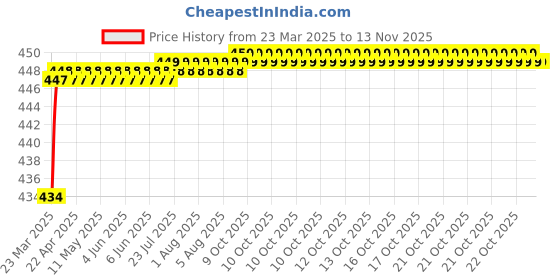 moglix.com Love4Ride Jungle Two Wheeler Cover for Mahindra Rodeo love4ride Price History Graph from 23 Mar 2025 to 13 Nov 2025