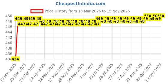 moglix.com Love4Ride Jungle Two Wheeler Cover for Piaggio Vespa love4ride Price History Graph from 13 Mar 2025 to 14 Nov 2025