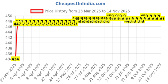 moglix.com Love4Ride Jungle Two Wheeler Cover for Royal Enfield Bullet 500 love4ride Price History Graph from 23 Mar 2025 to 14 Nov 2025