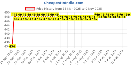 moglix.com Love4Ride Jungle Two Wheeler Cover for Royal Enfield Classic 350 love4ride Price History Graph from 13 Mar 2025 to 9 Nov 2025