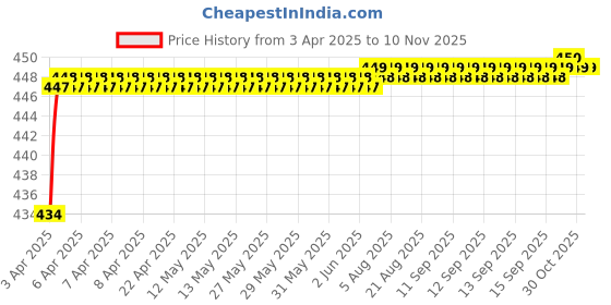 moglix.com Love4Ride Jungle Two Wheeler Cover for Royal Enfield Classic 500 love4ride Price History Graph from 3 Apr 2025 to 9 Nov 2025