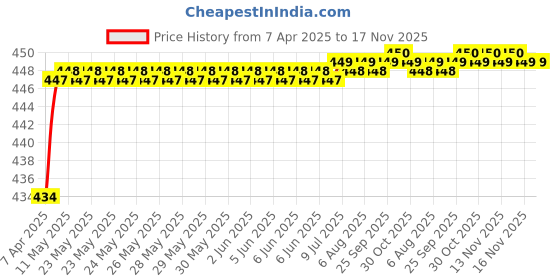 moglix.com Love4Ride Jungle Two Wheeler Cover for Royal Enfield Classic Chrome love4ride Price History Graph from 7 Apr 2025 to 16 Nov 2025