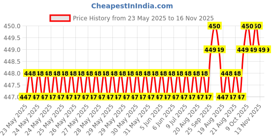 moglix.com Love4Ride Jungle Two Wheeler Cover for Royal Enfield Continental GT love4ride Price History Graph from 23 May 2025 to 16 Nov 2025