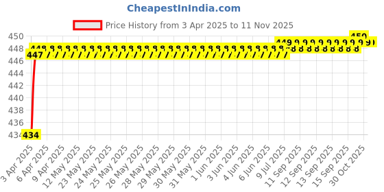 moglix.com Love4Ride Jungle Two Wheeler Cover for Royal Enfield Electra Deluxe love4ride Price History Graph from 3 Apr 2025 to 10 Nov 2025